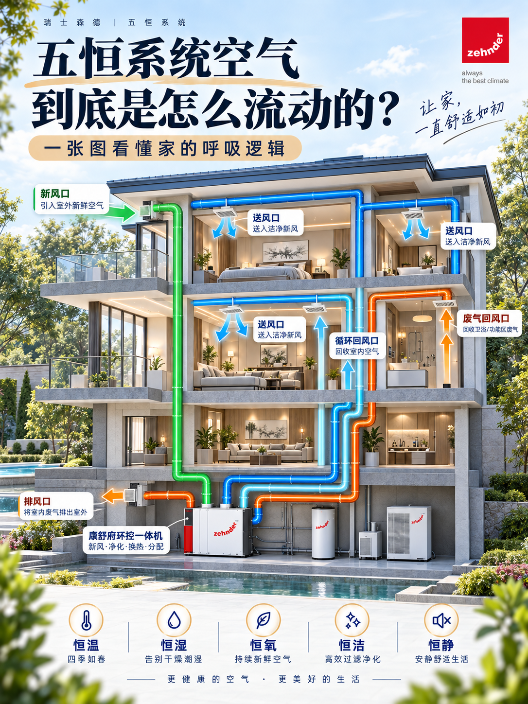 内蒙古五恒系统空气到底是怎么流动的？